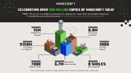 Mojang shares bizarre stats after the game hit 300 million copies. (Image via Mojang)